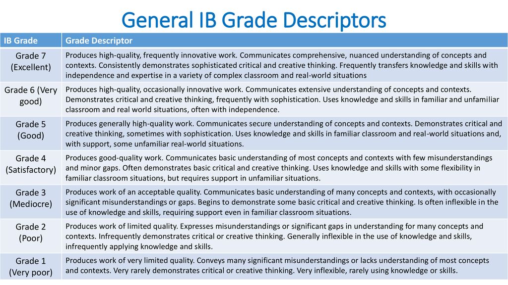Grade Descriptors in IB EE