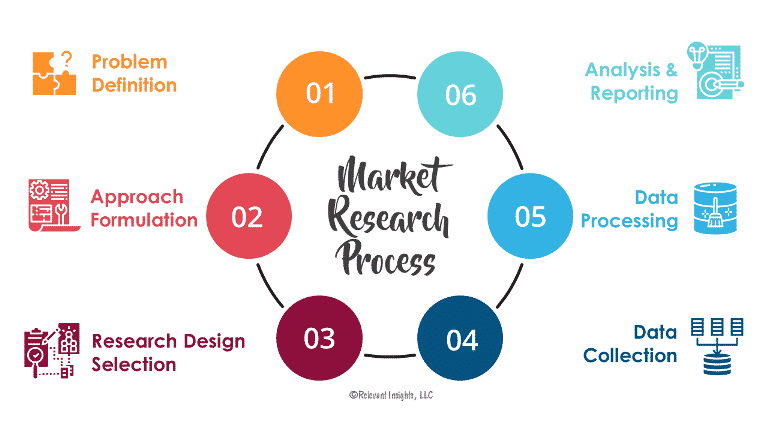 steps of a research process